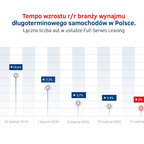 Tempo wzrostu wynajmu dlugoterminowego aut w Polsce w 2020.jpg